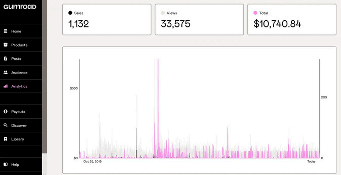 Gumroad earnings showing $10,740.84 in sales